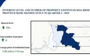 Hoa Binh is the most attractive real estate market in Northern region