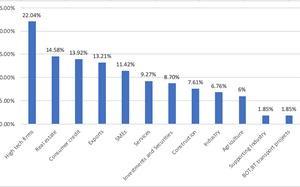 Real estate loans make up 1/5 of total outstanding loans in Vietnam