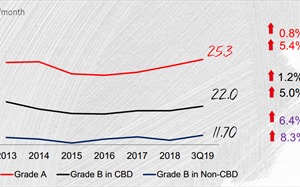 Hanoi office market in 3Q/2019: Total stock hits 2M sq.m