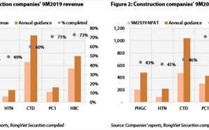Vietnam’s construction market struggles for sustainable growth